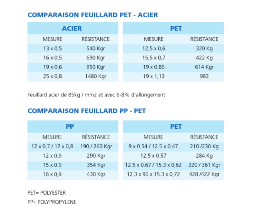 Comparaison entre feuillard PP PEP et acier